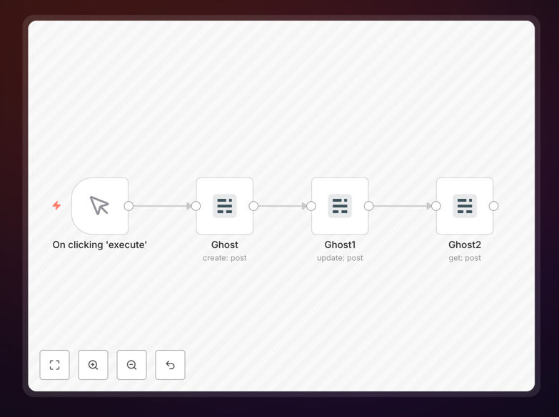 Ghost CMS automation workflow screenshot showing post creation and update nodes