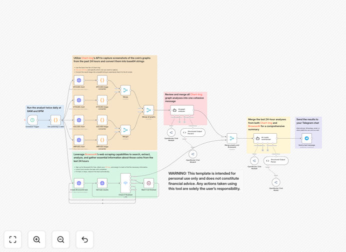 Screenshot of crypto market analysis workflow showing chart generation and AI processing steps