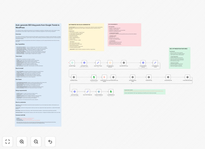 SEO blog post automation workflow diagram