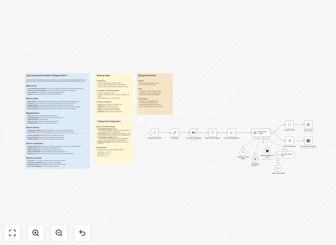 AI newsletter processing workflow diagram showing newsletter to Gemini AI to Slack and Notion