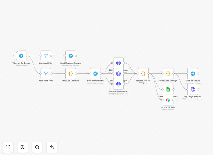 AI Job Search Telegram Bot workflow interface showing job scraping and Telegram integration