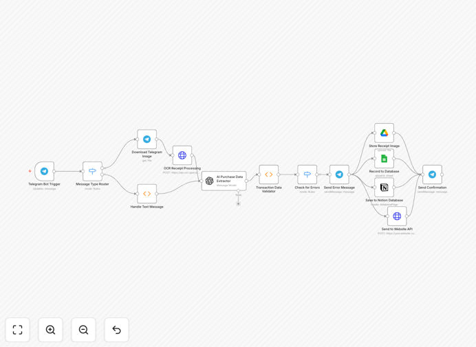 Screenshot of n8n workflow for automated receipt processing with Telegram, AI, and spreadsheet integration