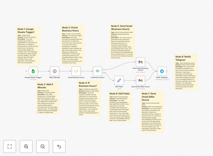 Visual diagram of the business hours lead response automation workflow connecting Google Sheets, Gmail, and Telegram