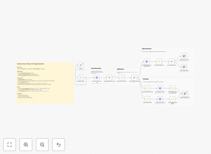 Everhour to Google Calendar time-off sync workflow diagram
