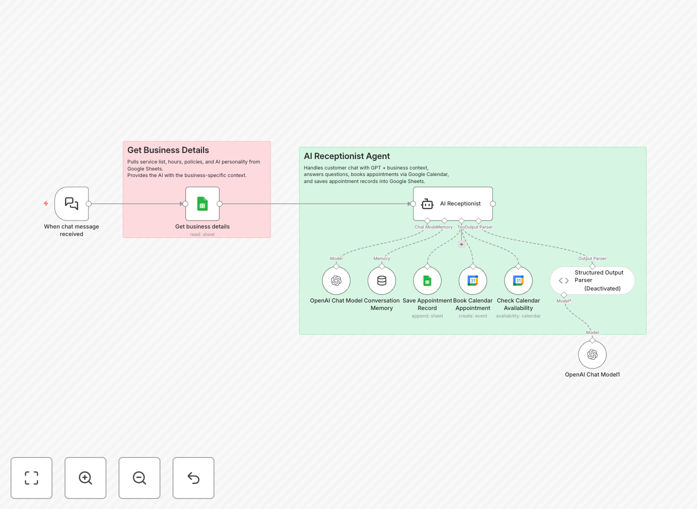 AI virtual receptionist workflow diagram showing integration between AI chatbot, Google Calendar, and Google Sheets
