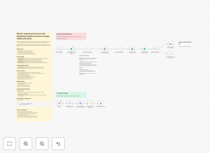 PageSpeed Insights monitoring workflow diagram showing data flow between services