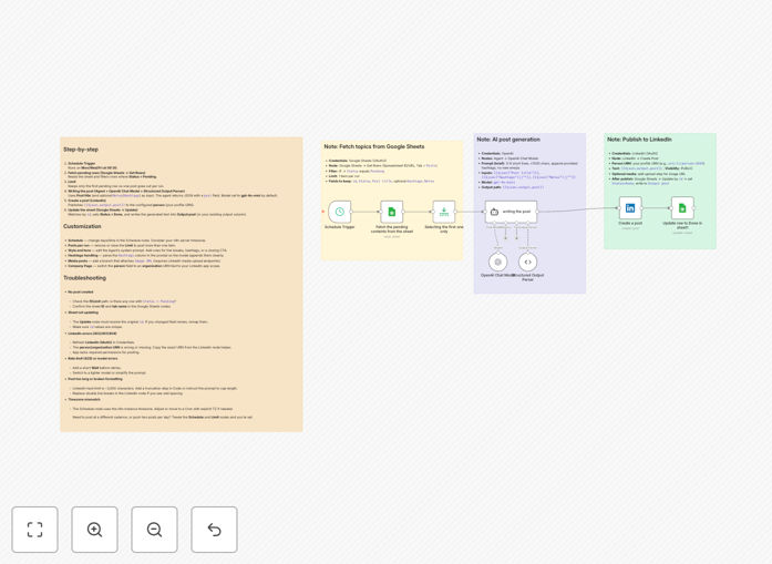 LinkedIn post automation workflow diagram
