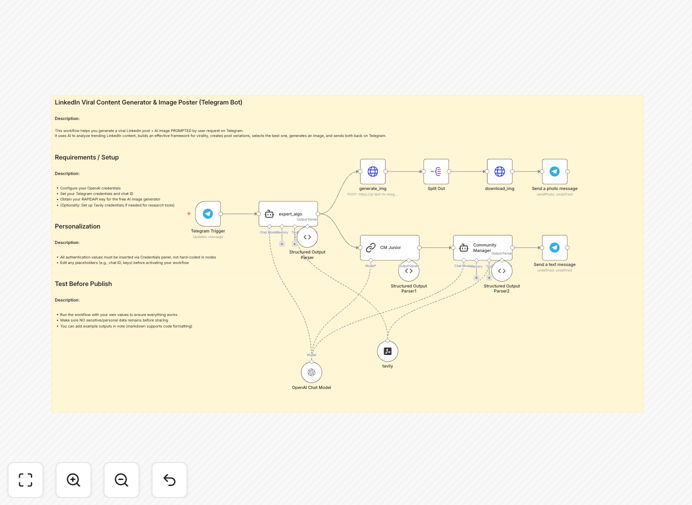 LinkedIn content generation workflow interface