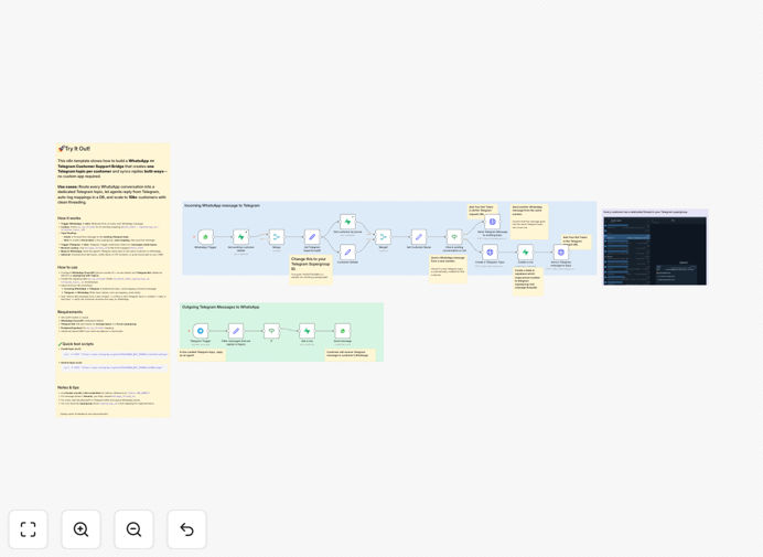 Two-way WhatsApp and Telegram integration workflow diagram
