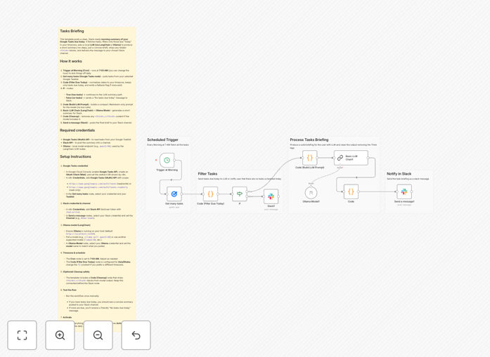 Workflow visualization showing Google Tasks integration with Slack