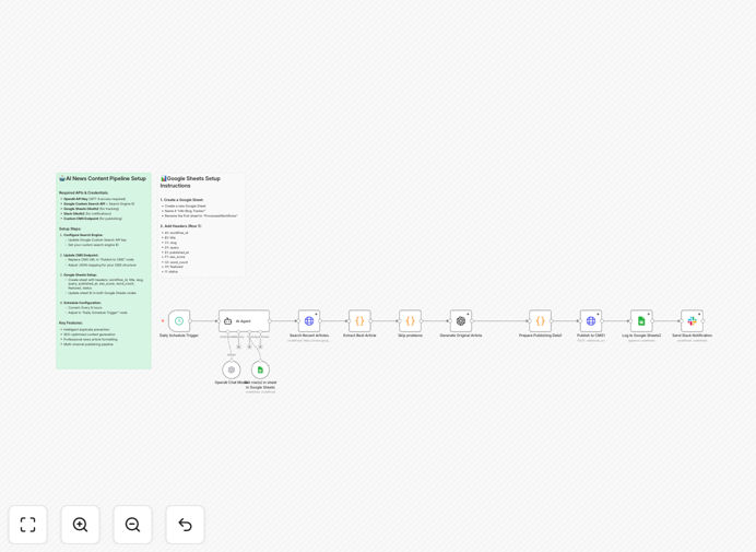 News automation workflow diagram showing GPT-4, Google Search API and Slack integration