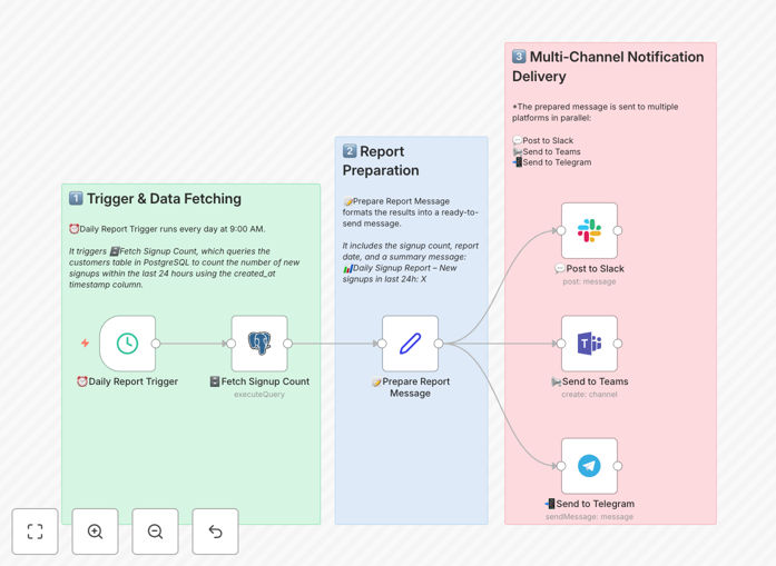 Screenshot of n8n workflow for PostgreSQL to multi-platform reports