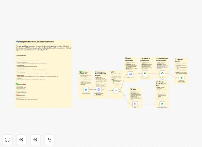 Instagram video download automation workflow diagram showing form submission, API processing, and Google Drive integration