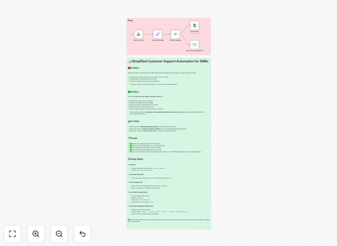 Customer support ticket system workflow diagram