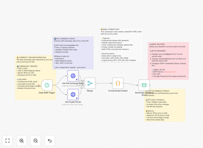 Daily currency rates email report workflow visualization