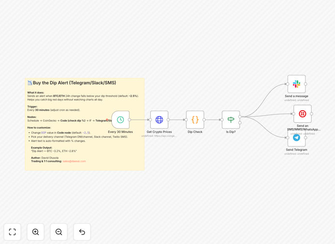 Cryptocurrency dip alert workflow interface in n8n