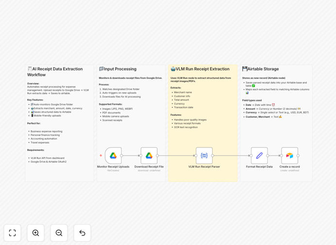 Automated receipt processing workflow diagram