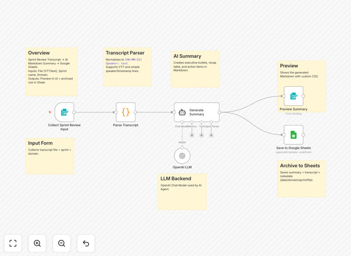 Visual diagram of an automated sprint review workflow showing transcript upload, AI processing, and Google Sheets output