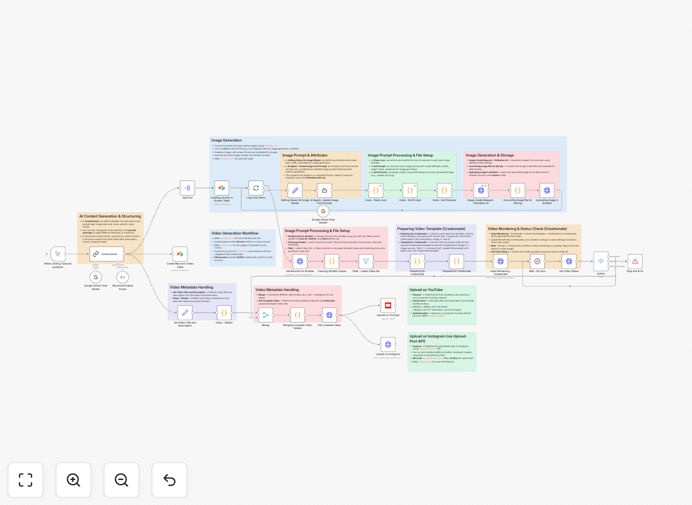 AI video automation workflow diagram showing script generation, image creation, and multi-platform publishing