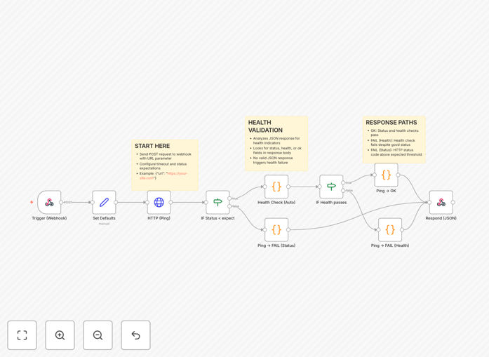 Visual diagram of a website and API health monitoring automation workflow showing HTTP request nodes, conditional logic, and alert notifications
