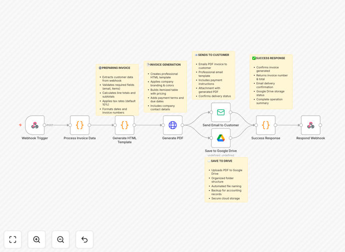 Invoice automation workflow diagram showing Gmail and Google Drive integration