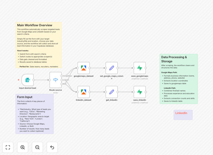 n8n workflow diagram for scraping leads from Google Maps and LinkedIn