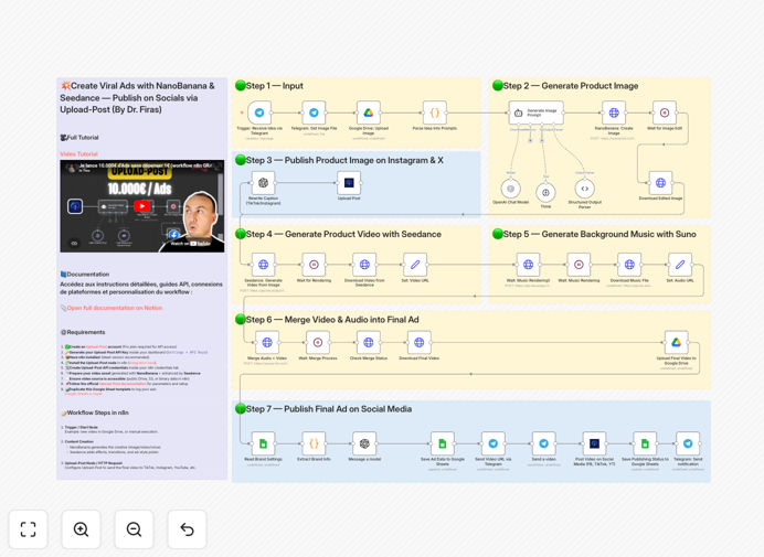 Viral ads automation workflow diagram