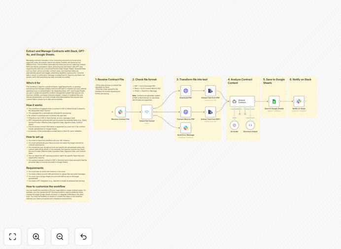 Visual diagram showing contract PDF uploaded to Slack, processed by AI, and data saved to Google Sheets