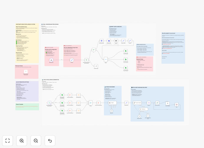 Visualization of WhatsApp messages being processed into AI summaries