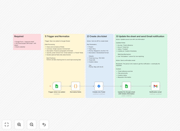 Jira ticket creation workflow diagram