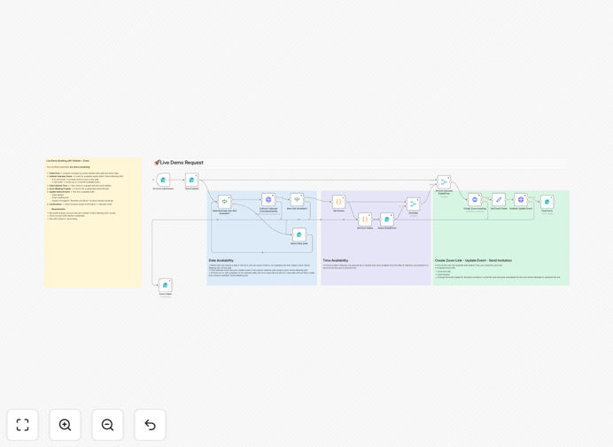 Visual diagram of an automated demo scheduling workflow connecting a booking form to Outlook Calendar and Zoom
