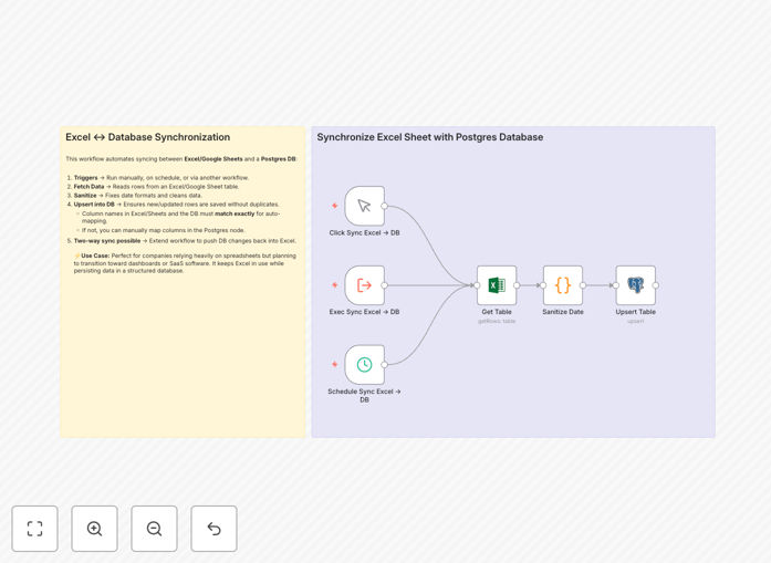 n8n workflow diagram showing Excel/Sheets synchronization with Postgres database