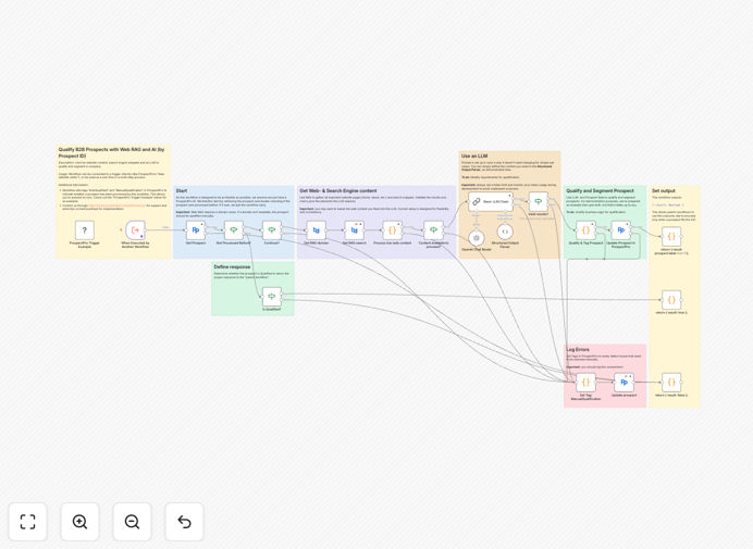 B2B prospect qualification workflow diagram