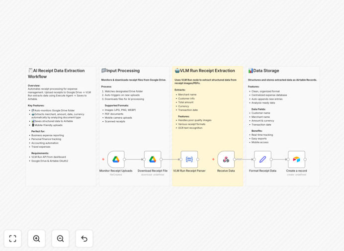 Visual diagram of an AI receipt data extraction workflow connecting Google Drive, VLM Run AI, and Airtable