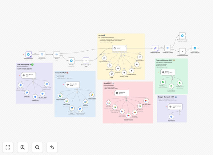 Visual diagram of the Jarvis AI agent workflow connecting Telegram, OpenAI, Google Calendar, Gmail, and expense tracking