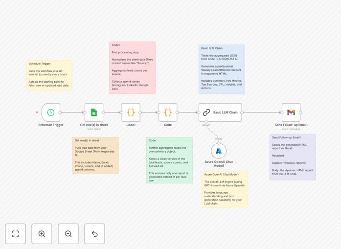 UTM marketing attribution report workflow dashboard in n8n