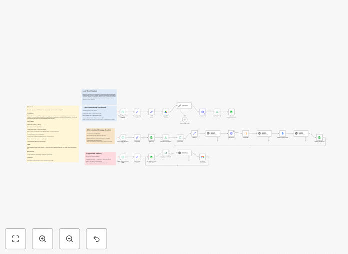 Automated sales outreach workflow diagram showing Apollo, AI research, and Gmail integration