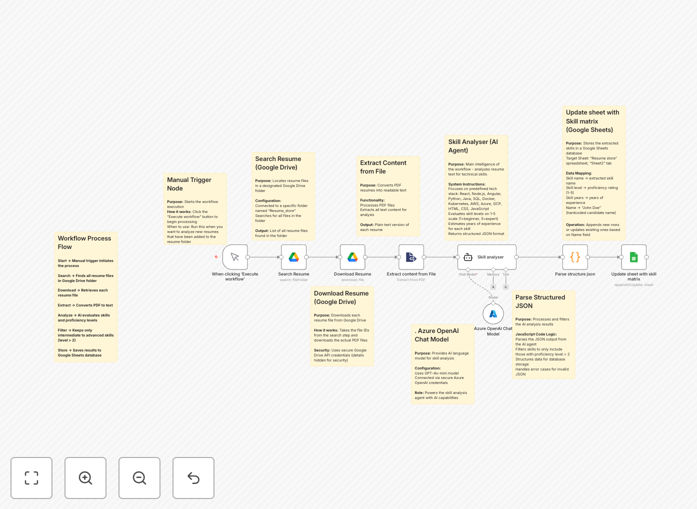 Skill matrix extraction workflow diagram showing Google Drive to Google Sheets via AI processing
