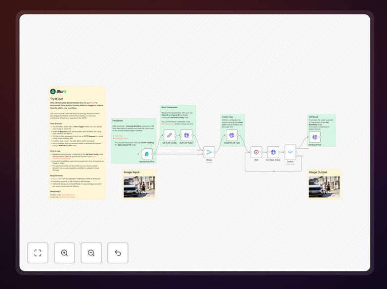 n8n workflow diagram showing BlurIt integration for media anonymization