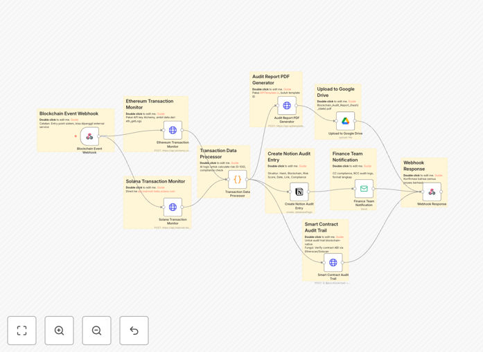 Blockchain audit automation workflow diagram showing Ethereum, Solana, PDF generation, and Google Drive/Notion integration