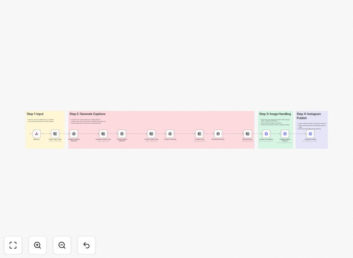 Visual diagram of the social media automation workflow connecting Webhook, Notion, GPT-4, and Instagram API
