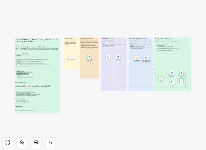 WhatsApp automation workflow diagram showing Google Sheets to Rapiwa integration