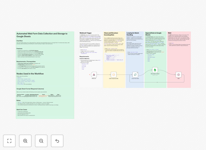 n8n workflow diagram showing form data being saved to Google Sheets