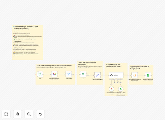 AI-powered purchase order extraction workflow diagram showing Gmail to Google Sheets automation