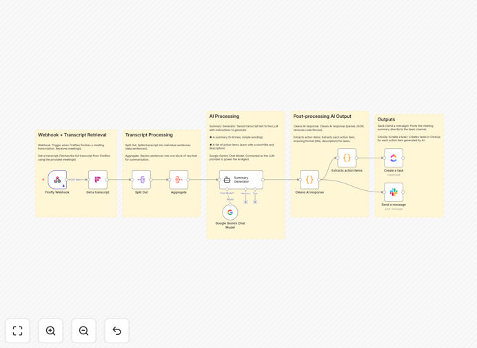 Fireflies AI meeting summary automation workflow diagram in n8n