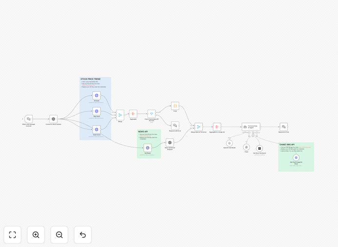 Smart stock trading recommendations workflow interface