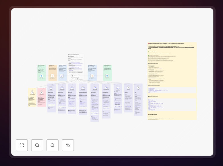 n8n workflow diagram showing OKX API integration with Telegram and GPT-4