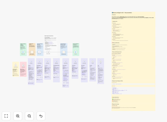 Binance market data workflow diagram showing API to Telegram integration