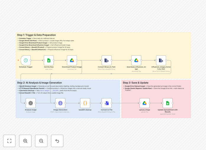 Workflow diagram showing AI ad creation process with OpenAI and Gemini