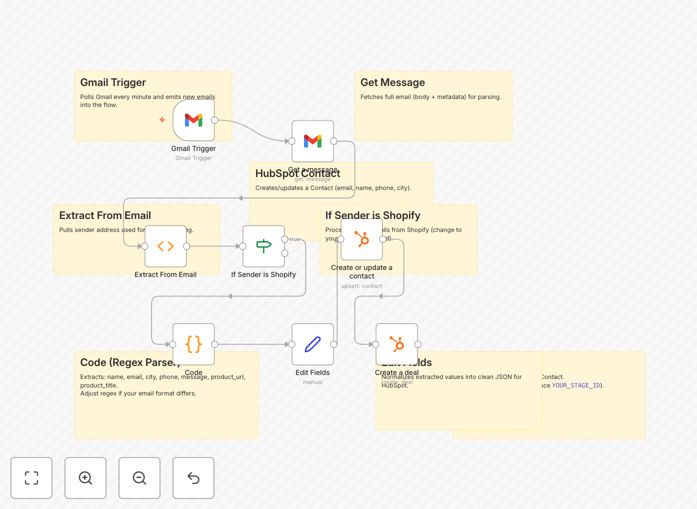 Shopify to HubSpot lead processing workflow diagram